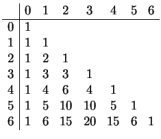 $ \mbox{$\displaystyle
\begin{array}{c\vert ccccccc}
& 0 & 1 & 2 & 3 & 4 & 5 &...
... 5 & 10 & 10 & 5 & 1 & \\
6 & 1 & 6 & 15 & 20 & 15 & 6 & 1 \\
\end{array}$}$
