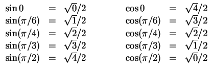 $ \mbox{$\displaystyle
\begin{array}{lclclcl}
\sin 0 & = & \sqrt{0}/2 & \hspace...
...sin(\pi/2) & = & \sqrt{4}/2 & & \cos(\pi/2) & = & \sqrt{0}/2 \\
\end{array}$}$