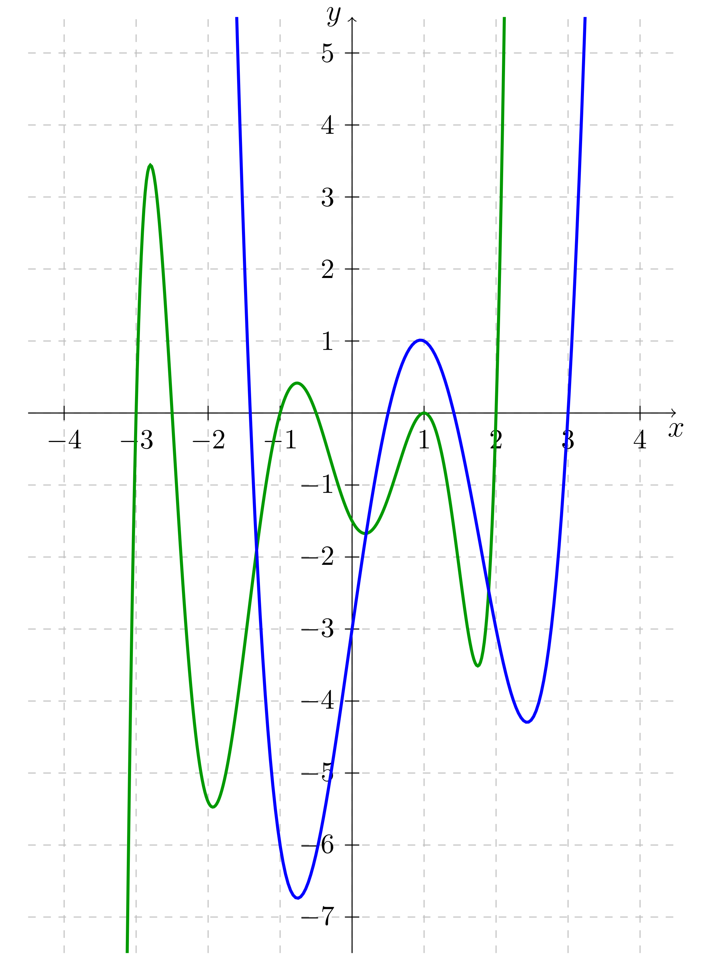 Graphen von Polynomen mit Grad 4 und Grad 7