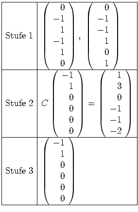 $ \mbox{$\displaystyle
\begin{array}{\vert l\vert l\vert}\hline
\text{Stufe }1 ...
...ay}{r}-1\\  1\\  0\\  0\\  \,\!0\\  0\end{array}\right)\\  \hline
\end{array}$}$