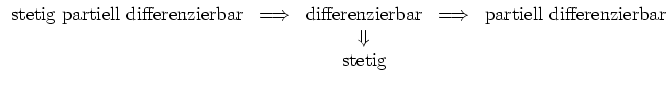 $ \mbox{$\displaystyle
\begin{array}{ccccc}
\text{stetig partiell differenzierb...
...artiell differenzierbar}\\
&&\Downarrow&&\\
&&\text{stetig}&&
\end{array}$}$